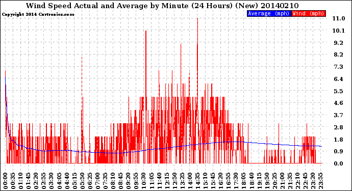 Milwaukee Weather Wind Speed<br>Actual and Average<br>by Minute<br>(24 Hours) (New)