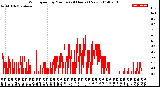 Milwaukee Weather Wind Speed<br>by Minute<br>(24 Hours) (New)