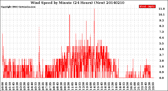 Milwaukee Weather Wind Speed<br>by Minute<br>(24 Hours) (New)