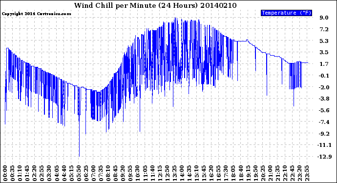 Milwaukee Weather Wind Chill<br>per Minute<br>(24 Hours)