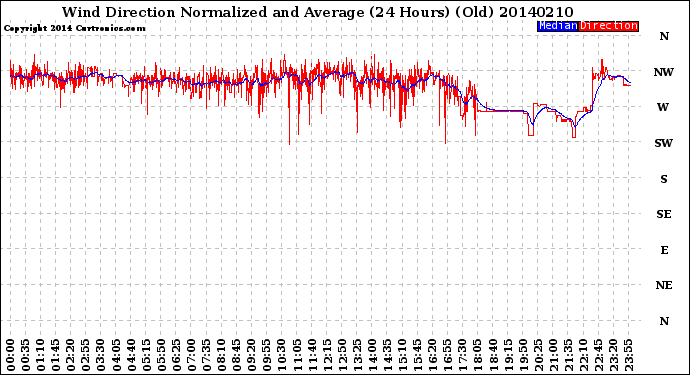 Milwaukee Weather Wind Direction<br>Normalized and Average<br>(24 Hours) (Old)