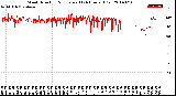 Milwaukee Weather Wind Direction<br>Normalized<br>(24 Hours) (Old)