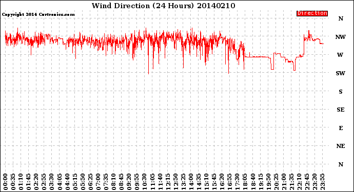 Milwaukee Weather Wind Direction<br>(24 Hours)