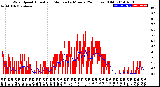 Milwaukee Weather Wind Speed<br>Actual and Median<br>by Minute<br>(24 Hours) (Old)