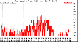 Milwaukee Weather Wind Speed<br>by Minute<br>(24 Hours) (Old)