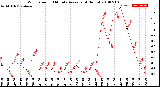 Milwaukee Weather Wind Speed<br>10 Minute Average<br>(4 Hours)