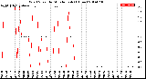 Milwaukee Weather Wind Speed<br>by Minute mph<br>(1 Hour)