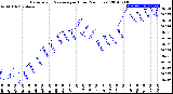 Milwaukee Weather Barometric Pressure<br>per Hour<br>(24 Hours)