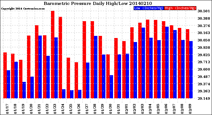 Milwaukee Weather Barometric Pressure<br>Daily High/Low