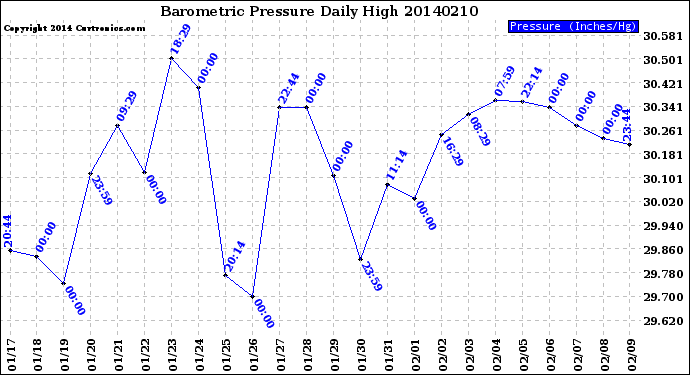 Milwaukee Weather Barometric Pressure<br>Daily High