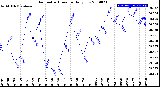 Milwaukee Weather Barometric Pressure<br>Daily Low