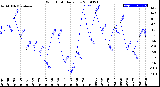 Milwaukee Weather Wind Chill<br>Daily Low