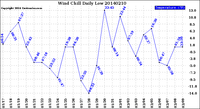 Milwaukee Weather Wind Chill<br>Daily Low