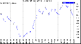 Milwaukee Weather Wind Chill<br>(24 Hours)