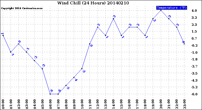 Milwaukee Weather Wind Chill<br>(24 Hours)