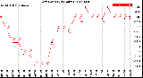 Milwaukee Weather Dew Point<br>(24 Hours)