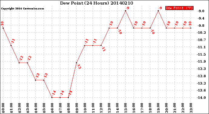 Milwaukee Weather Dew Point<br>(24 Hours)