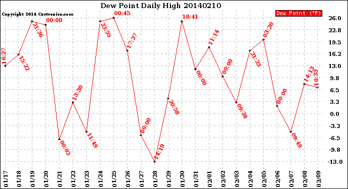 Milwaukee Weather Dew Point<br>Daily High