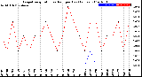 Milwaukee Weather Evapotranspiration<br>vs Rain per Day<br>(Inches)