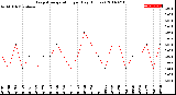 Milwaukee Weather Evapotranspiration<br>per Day (Inches)