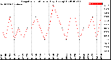 Milwaukee Weather Evapotranspiration<br>per Day (Ozs sq/ft)