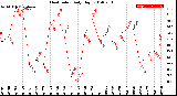 Milwaukee Weather Heat Index<br>Daily High