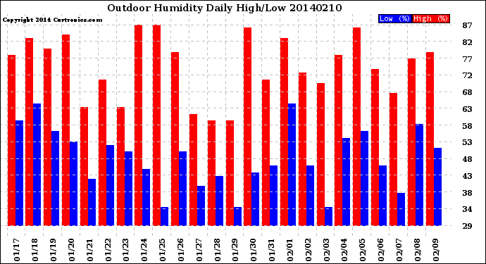 Milwaukee Weather Outdoor Humidity<br>Daily High/Low