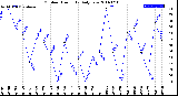 Milwaukee Weather Outdoor Humidity<br>Daily Low