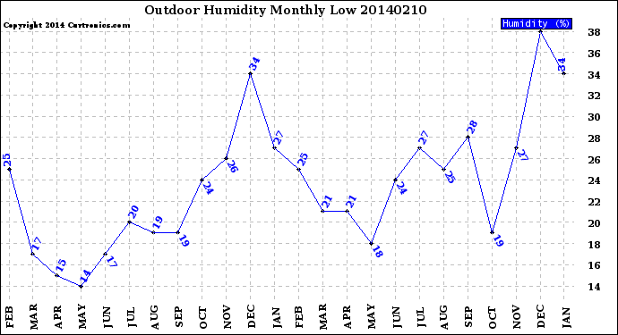 Milwaukee Weather Outdoor Humidity<br>Monthly Low