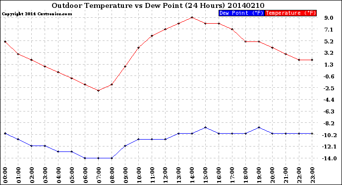 Milwaukee Weather Outdoor Temperature<br>vs Dew Point<br>(24 Hours)