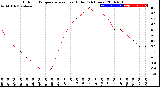 Milwaukee Weather Outdoor Temperature<br>vs Heat Index<br>(24 Hours)