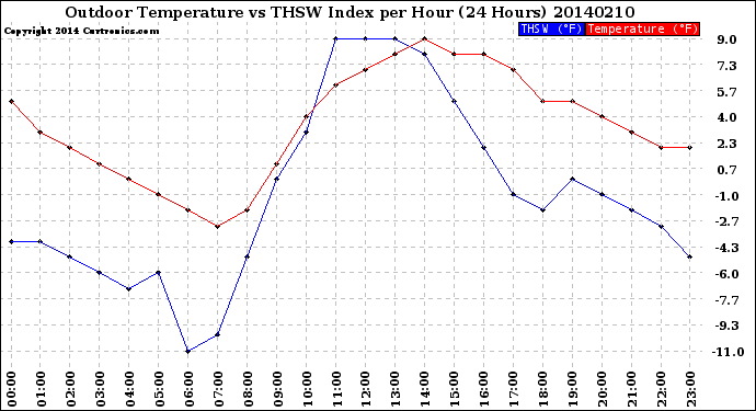 Milwaukee Weather Outdoor Temperature<br>vs THSW Index<br>per Hour<br>(24 Hours)