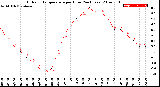 Milwaukee Weather Outdoor Temperature<br>per Hour<br>(24 Hours)