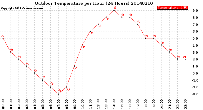 Milwaukee Weather Outdoor Temperature<br>per Hour<br>(24 Hours)