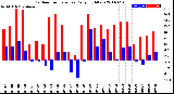 Milwaukee Weather Outdoor Temperature<br>Daily High/Low