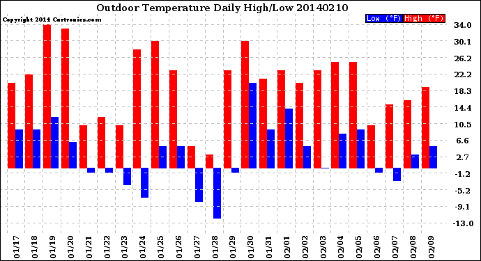 Milwaukee Weather Outdoor Temperature<br>Daily High/Low