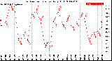 Milwaukee Weather Outdoor Temperature<br>Daily High