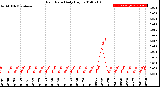 Milwaukee Weather Rain Rate<br>Daily High