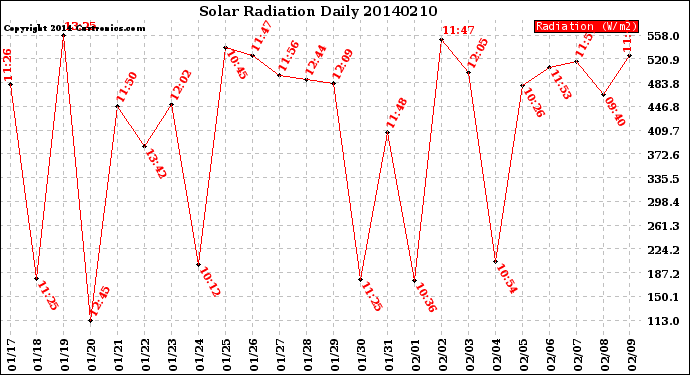 Milwaukee Weather Solar Radiation<br>Daily