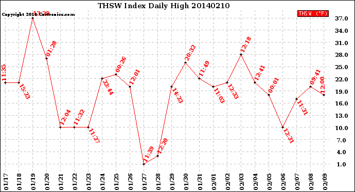 Milwaukee Weather THSW Index<br>Daily High