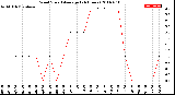 Milwaukee Weather Wind Speed<br>Average<br>(24 Hours)