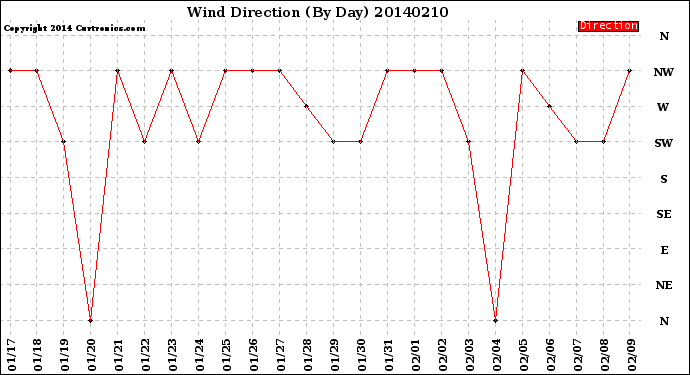 Milwaukee Weather Wind Direction<br>(By Day)