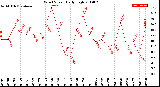 Milwaukee Weather Wind Speed<br>Daily High