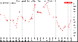 Milwaukee Weather Wind Speed<br>Hourly High<br>(24 Hours)