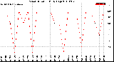 Milwaukee Weather Wind Direction<br>Daily High