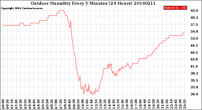 Milwaukee Weather Outdoor Humidity<br>Every 5 Minutes<br>(24 Hours)