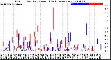 Milwaukee Weather Outdoor Rain<br>Daily Amount<br>(Past/Previous Year)