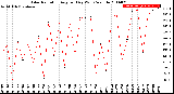 Milwaukee Weather Solar Radiation<br>Avg per Day W/m2/minute