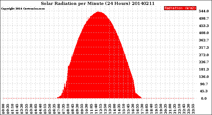 Milwaukee Weather Solar Radiation<br>per Minute<br>(24 Hours)