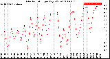 Milwaukee Weather Solar Radiation<br>per Day KW/m2